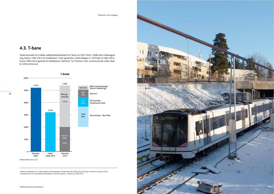 Dette beløpet er i 21 økt til 5382 mill kr, hvorav 1 mill kr gjenstår for Kolsåsbanen i Akershus 5. For T-banen er det i samme periode utført tiltak for 324 mill kroner.