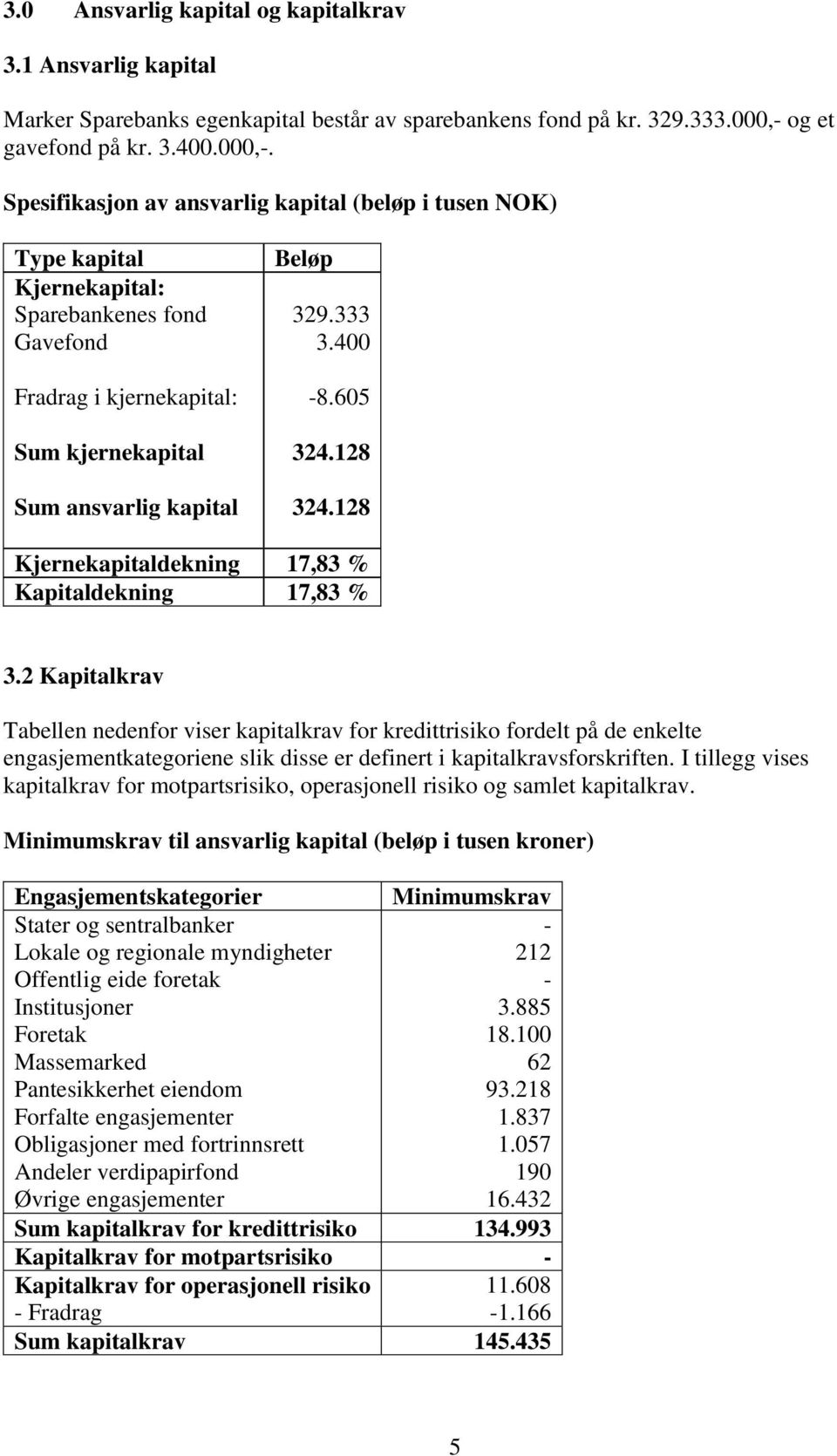 Spesifikasjon av ansvarlig kapital (beløp i tusen NOK) Type kapital Kjernekapital: Sparebankenes fond Gavefond Fradrag i kjernekapital: Sum kjernekapital Sum ansvarlig kapital Beløp 329.333 3.400-8.