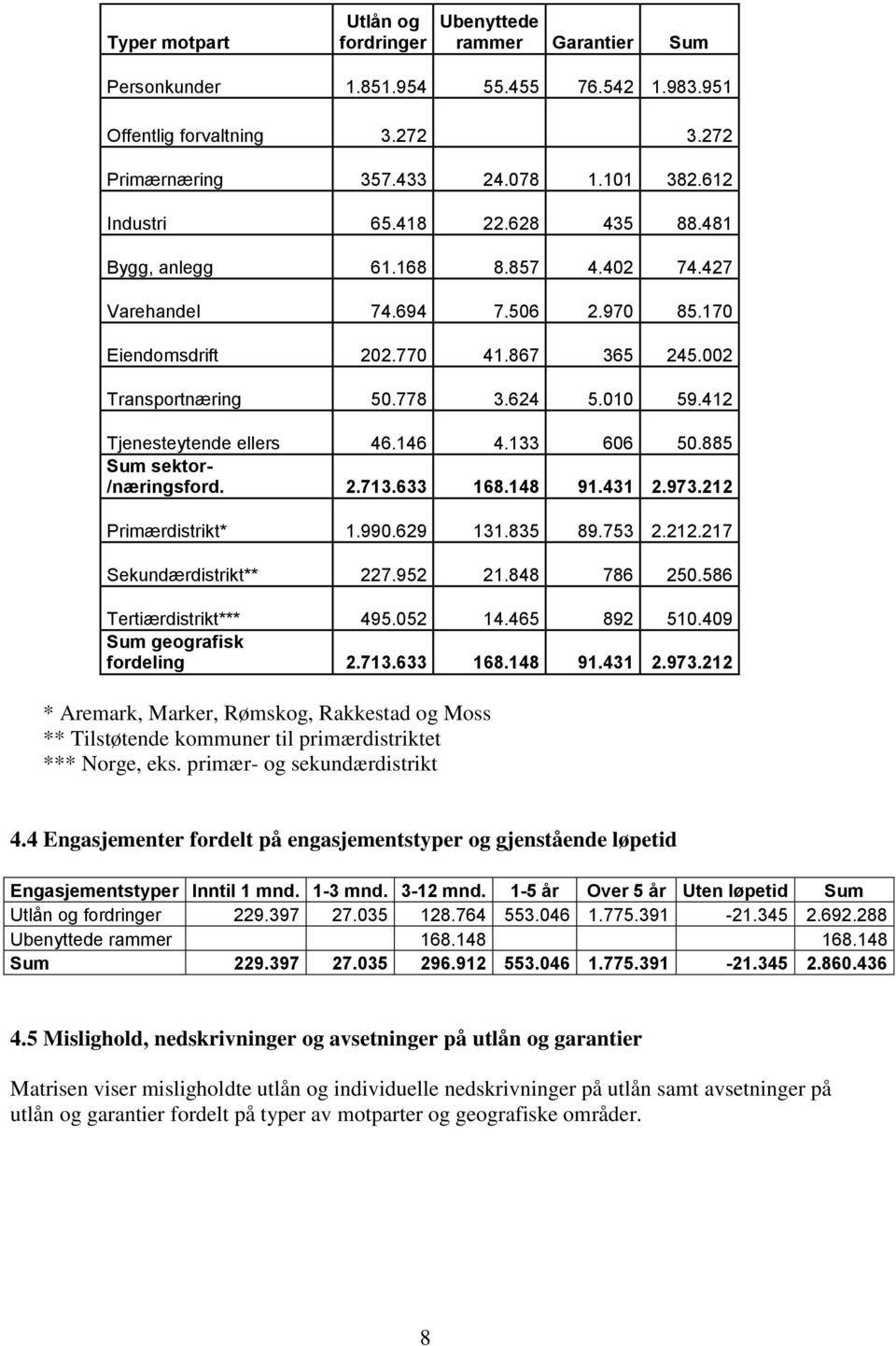 412 Tjenesteytende ellers 46.146 4.133 606 50.885 Sum sektor- /næringsford. 2.713.633 168.148 91.431 2.973.212 Primærdistrikt* 1.990.629 131.835 89.753 2.212.217 Sekundærdistrikt** 227.952 21.