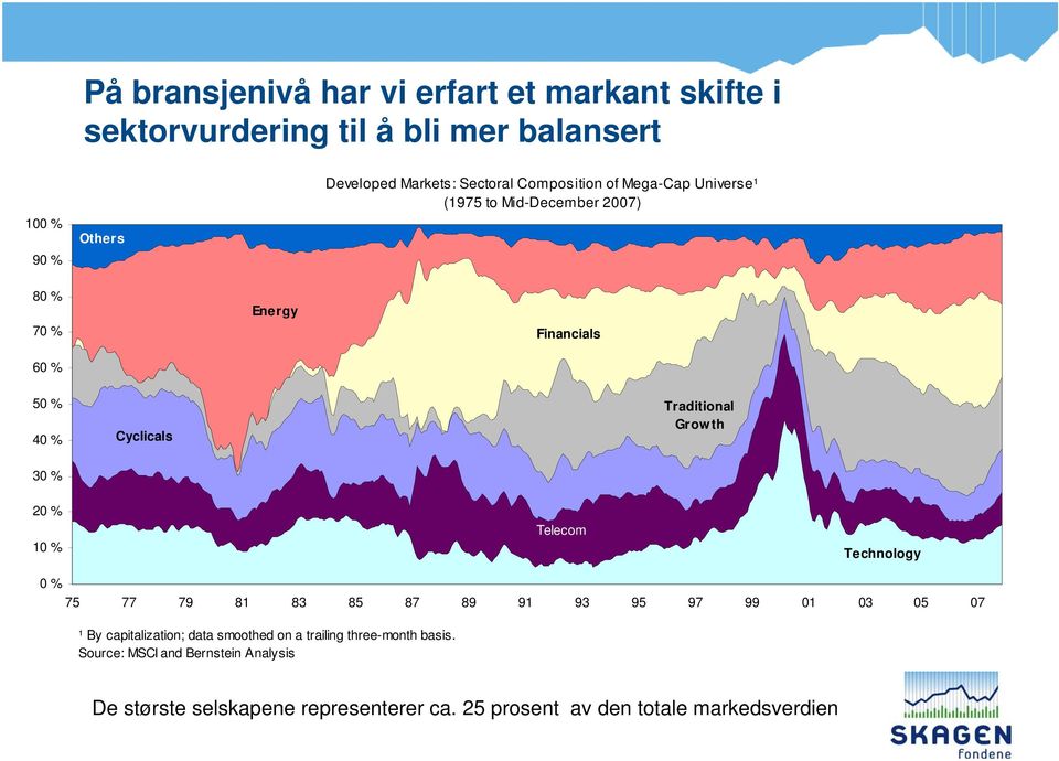 th 30 % 20 % 10 % Telecom Technology 0 % 75 77 79 81 83 85 87 89 91 93 95 97 99 01 03 05 07 ¹ By capitalization; data smoothed on a