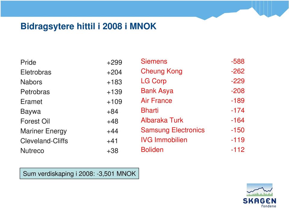 Siemens -588 Cheung Kong -262 LG Corp -229 Bank Asya -208 Air France -189 Bharti -174