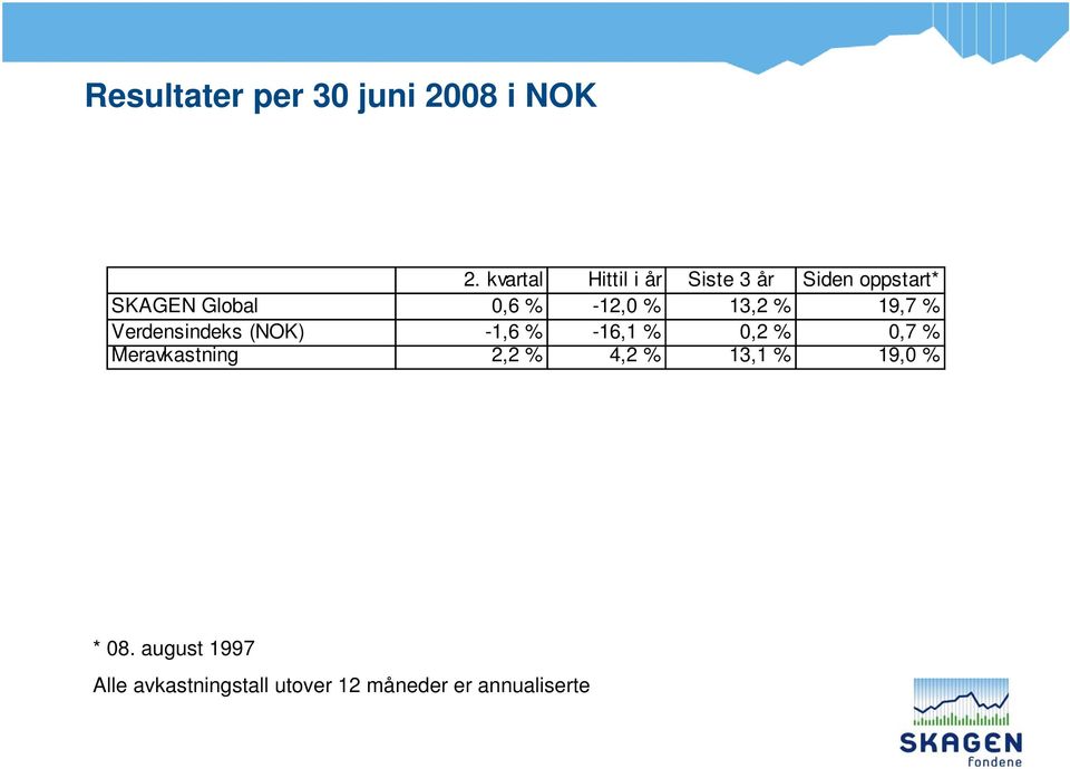 -12,0 % 13,2 % 19,7 % Verdensindeks (NOK) -1,6 % -16,1 % 0,2 % 0,7 %