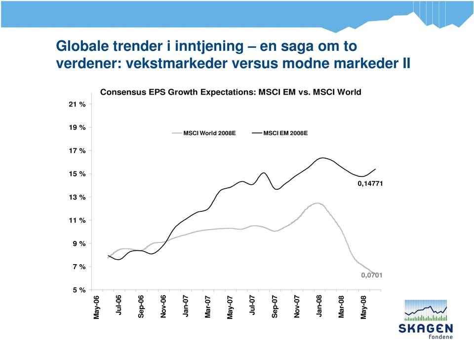 MSCI World 19 % MSCI World 2008E MSCI EM 2008E 17 % 15 % 0,14771 13 % 11 % 9 % 7