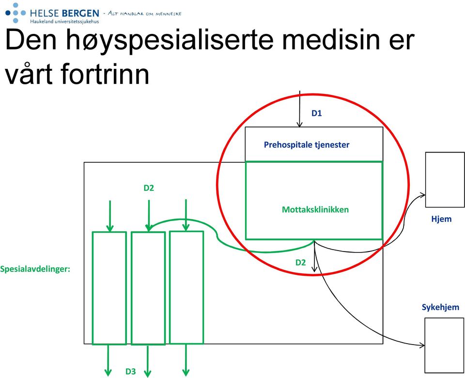 tjenester D2 Mottaksklinikken