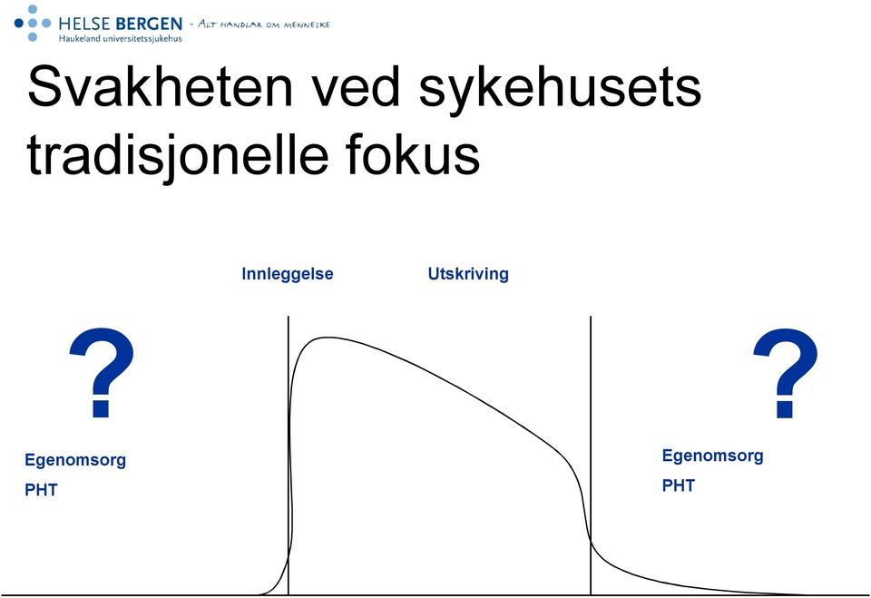 Innleggelse Utskriving?