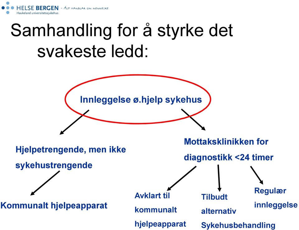 Mottaksklinikken for diagnostikk <24 timer Kommunalt hjelpeapparat