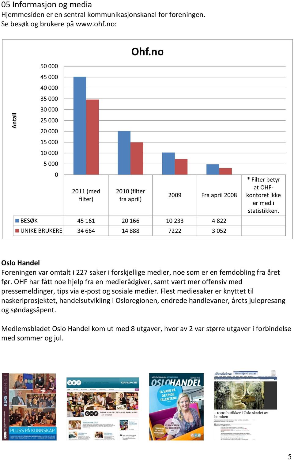 7222 3 052 * Filter betyr at OHFkontoret ikke er med i statistikken. Oslo Handel Foreningen var omtalt i 227 saker i forskjellige medier, noe som er en femdobling fra året før.