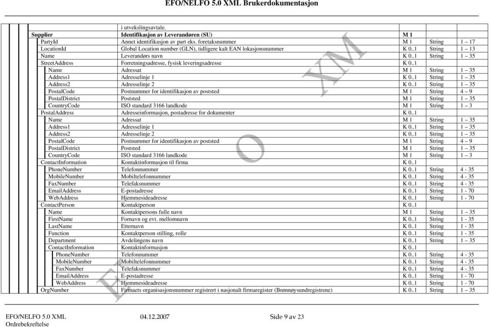 .1 String 1 35 StreetAddress Forretningsadresse, fysisk leveringsadresse K 0..1 PostalAddress Adresseinformasjon, postadresse for dokumenter K 0..1 ContactInformation Kontaktinformasjon til firma K 0.