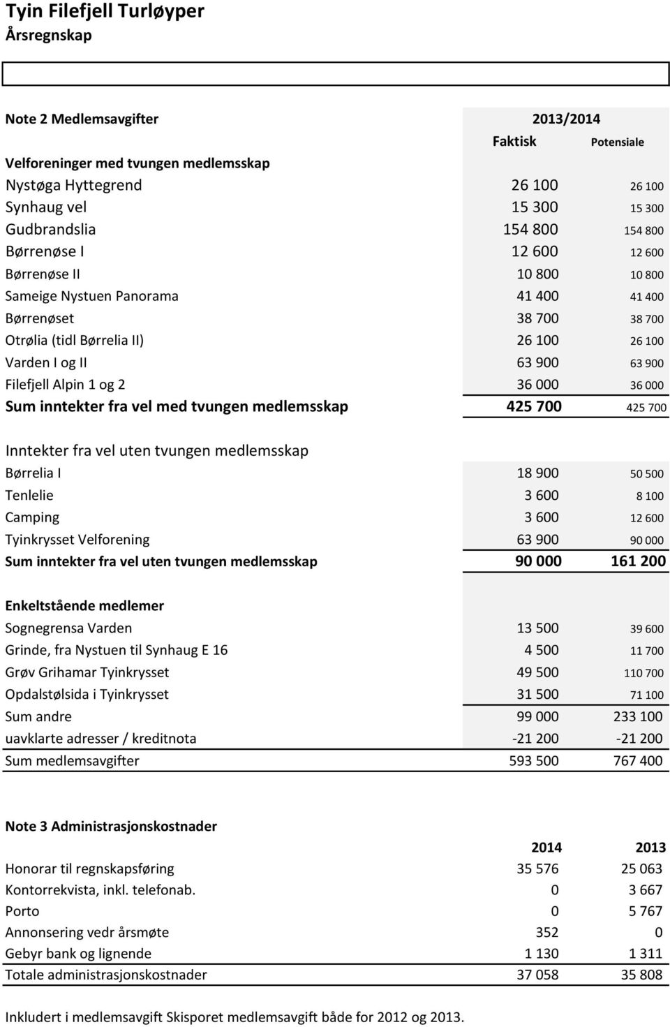 36 000 36 000 Sum inntekter fra vel med tvungen medlemsskap 425 700 425 700 Inntekter fra vel uten tvungen medlemsskap Børrelia I 18 900 50 500 Tenlelie 3 600 8 100 Camping 3 600 12 600 Tyinkrysset