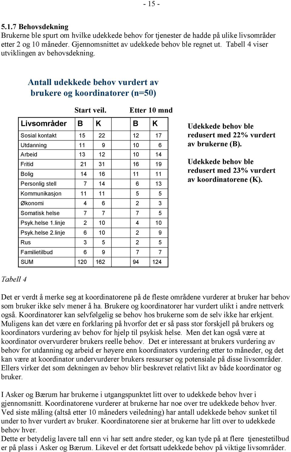 Etter 10 mnd Livsområder Sosial kontakt Utdanning Arbeid Fritid Bolig Personlig stell B 15 11 13 21 14 7 K 22 9 12 31 16 14 B 12 10 10 16 11 6 K 17 6 14 19 11 13 Udekkede behov ble redusert med 22%