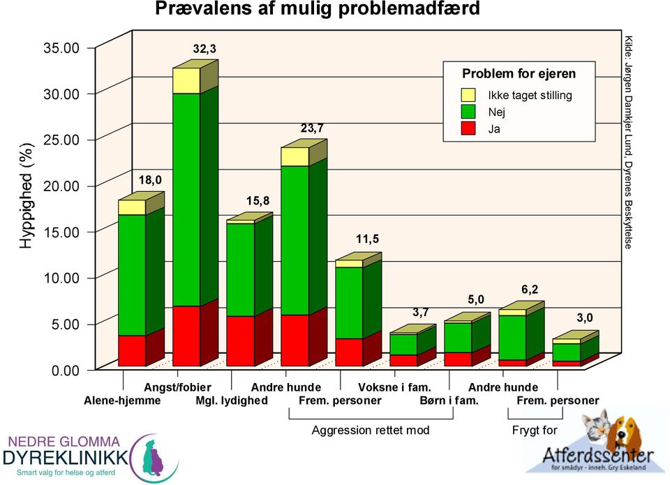 Damkjer Lund, Dyrenes Beskyttelse 10.00 5.00 3,7 5,0 6,2 3,0 0.