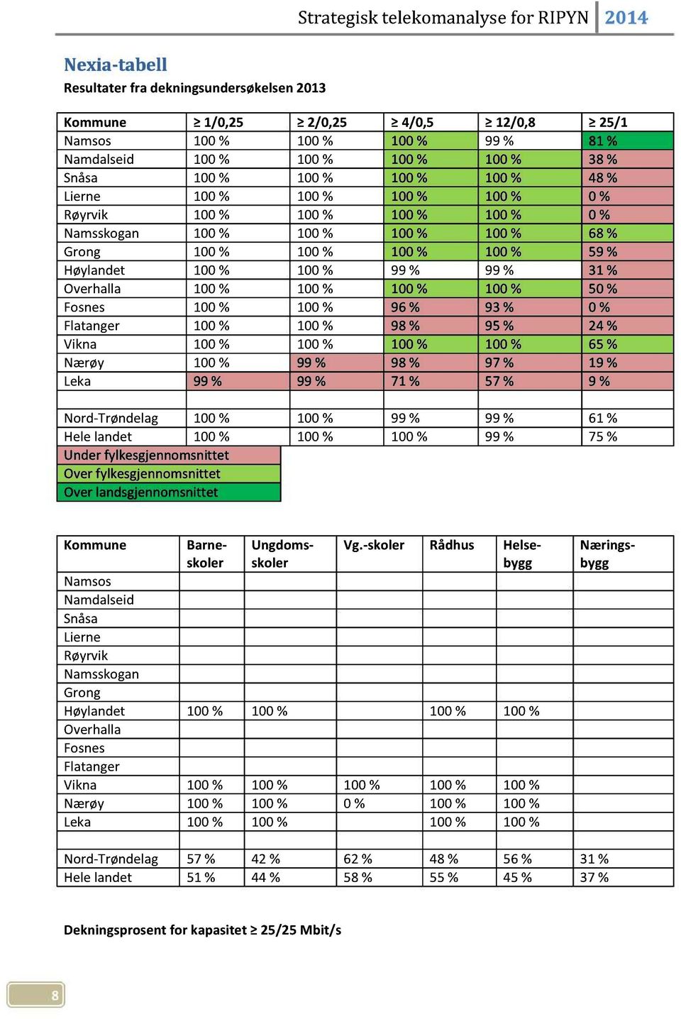 100% 100% 96 % 93 % 0 % Flatanger 100% 100% 98 % 95 % 24 % Vikna 100% 100% 100% 100% 65 % Nærøy 100% 99 % 98 % 97 % 19 % Leka 99% 99 % 71 % 57 % 9 % Nord-Trøndelag 100% 100% 99 % 99 % 61 % Helelandet