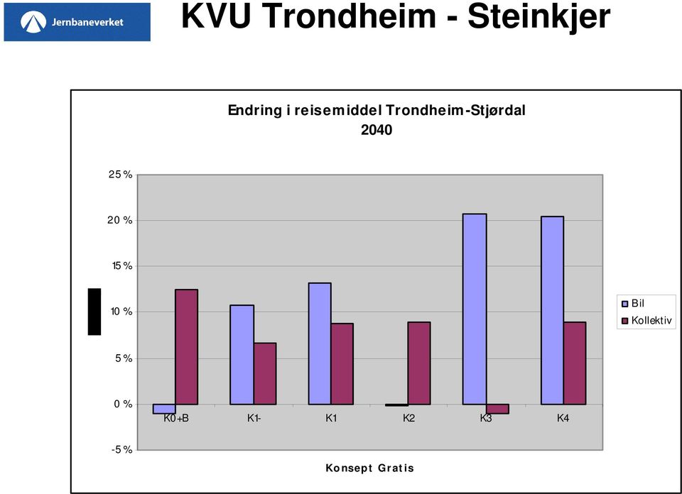 % 20 % 15 % 10 % Bil Kollektiv 5 % 0 %