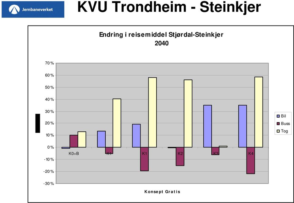 40 % 30 % 20 % 10 % Bil Buss Tog 0 % -10 %