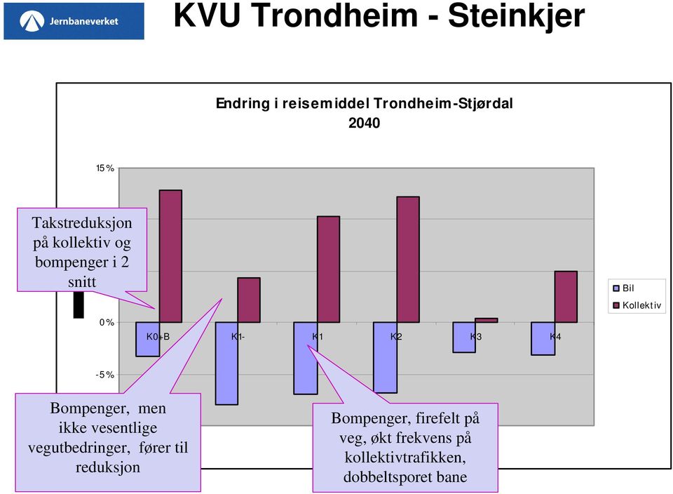 Kollektiv -5 % Bompenger, men ikke vesentlige -10 % vegutbedringer, fører til