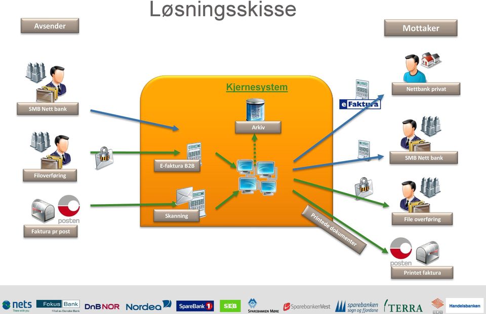 Arkiv Filoverføring E-faktura B2B SMB Nett