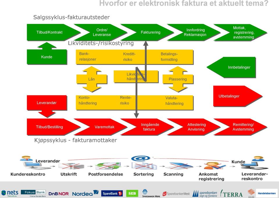 Kredittrisiko Betalingsformidling Innbetalinger Lån Likviditetshåndtering Plassering Leverandør Renterisiko Kontohåndtering Valutahåndtering Utbetalinger