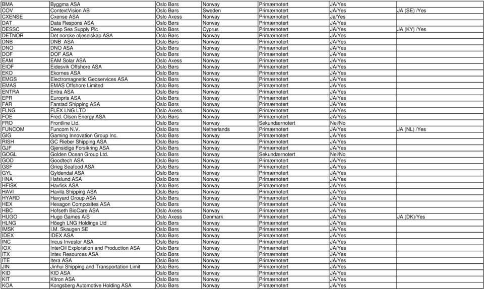 Oslo Børs Norway Primærnotert JA/Yes DNO DNO ASA Oslo Børs Norway Primærnotert JA/Yes DOF DOF ASA Oslo Børs Norway Primærnotert JA/Yes EAM EAM Solar ASA Oslo Axess Norway Primærnotert JA/Yes EIOF