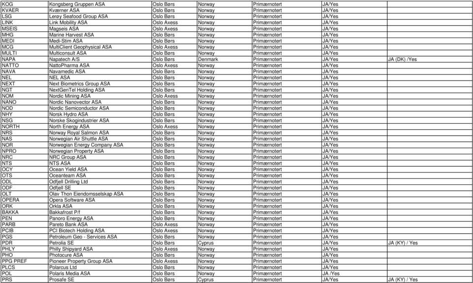 Norway Primærnotert JA/Yes MCG MultiClient Geophysical ASA Oslo Axess Norway Primærnotert JA/Yes MULTI Multiconsult ASA Oslo Børs Norway Primærnotert JA/Yes NAPA Napatech A/S Oslo Børs Denmark