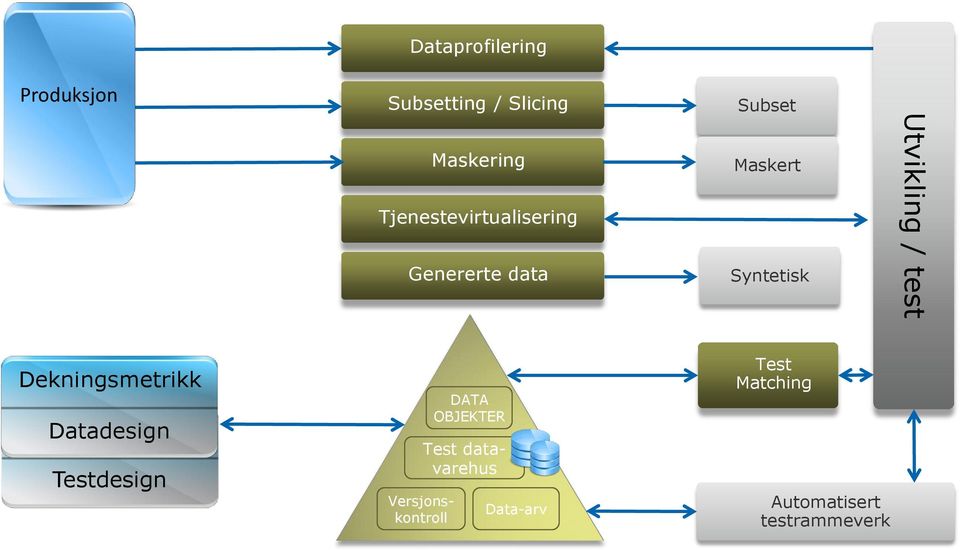 / test Dekningsmetrikk Datadesign Coverage Metrics Testdesign Test