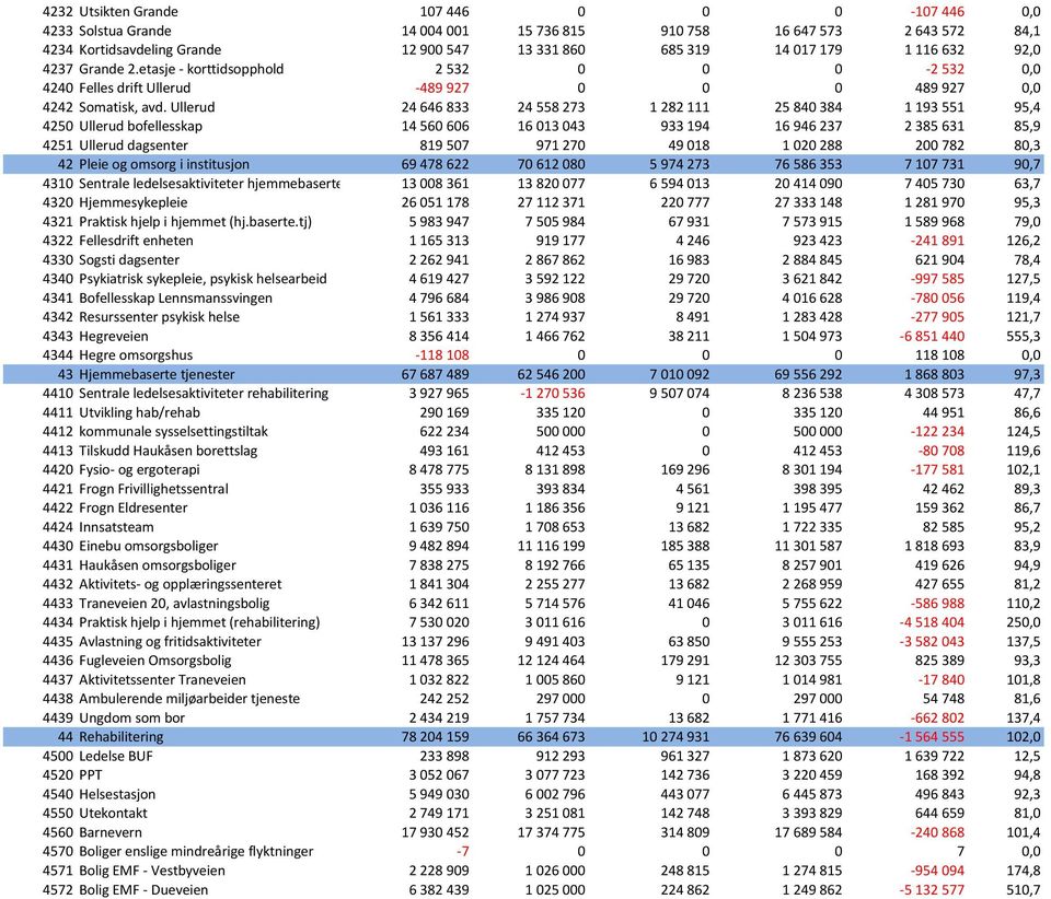 Ullerud 24 646 833 24 558 273 1 282 111 25 840 384 1 193 551 95,4 4250 Ullerud bofellesskap 14 560 606 16 013 043 933 194 16 946 237 2 385 631 85,9 4251 Ullerud dagsenter 819 507 971 270 49 018 1 020
