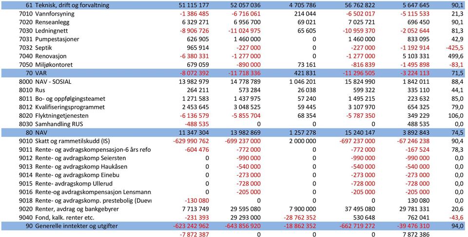0-227 000-1 192 914-425,5 7040 Renovasjon -6 380 331-1 277 000 0-1 277 000 5 103 331 499,6 7050 Miljøkontoret 679 059-890 000 73 161-816 839-1 495 898-83,1 70 VAR -8 072 392-11 718 336 421 831-11 296