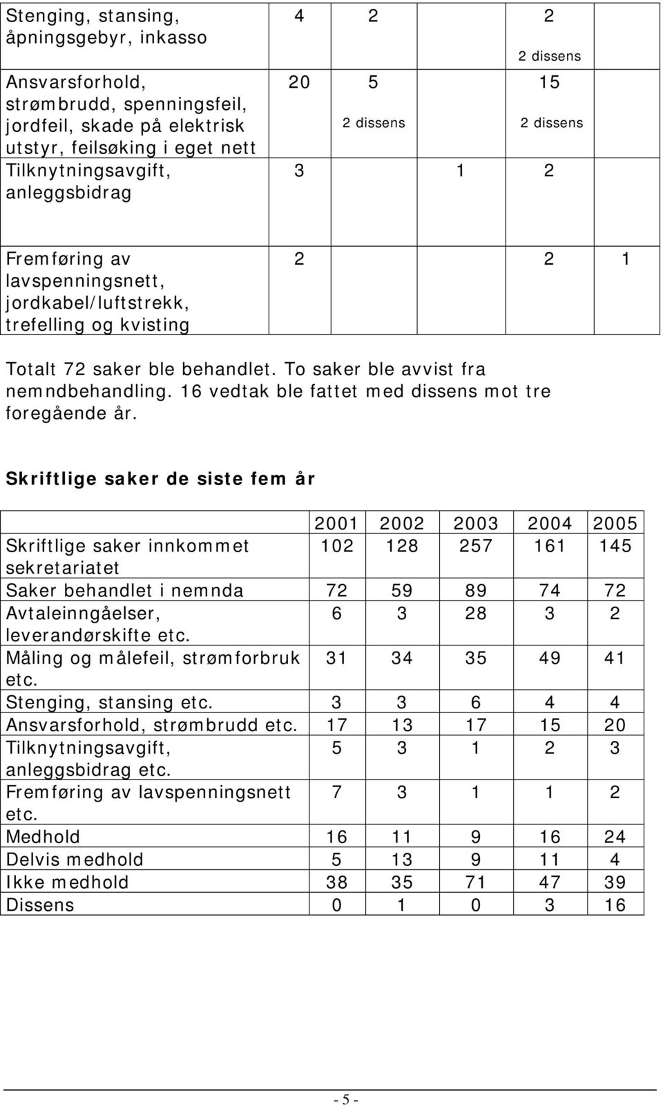 16 vedtak ble fattet med dissens mot tre foregående år.