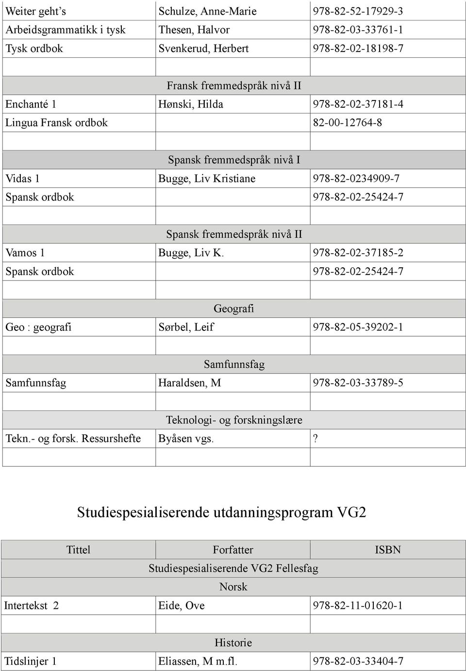 Vamos 1 Bugge, Liv K. 978-82-02-37185-2 Spansk ordbok 978-82-02-25424-7 Geografi Geo : geografi Sørbel, Leif 978-82-05-39202-1 Haraldsen, M 978-82-03-33789-5 Teknologi- og forskningslære Tekn.