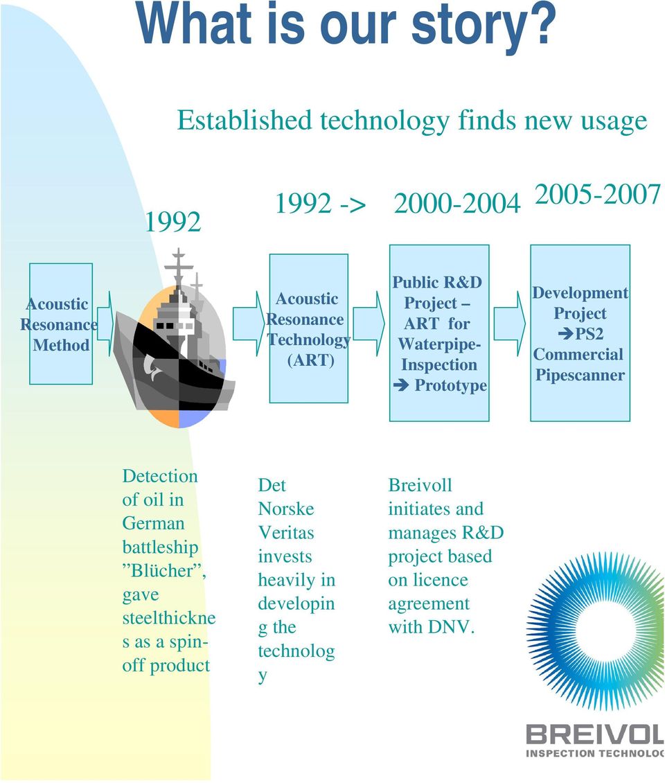 Technology (ART) Public R&D Project ART for Waterpipe- Inspection Prototype Development Project PS2 Commercial Pipescanner