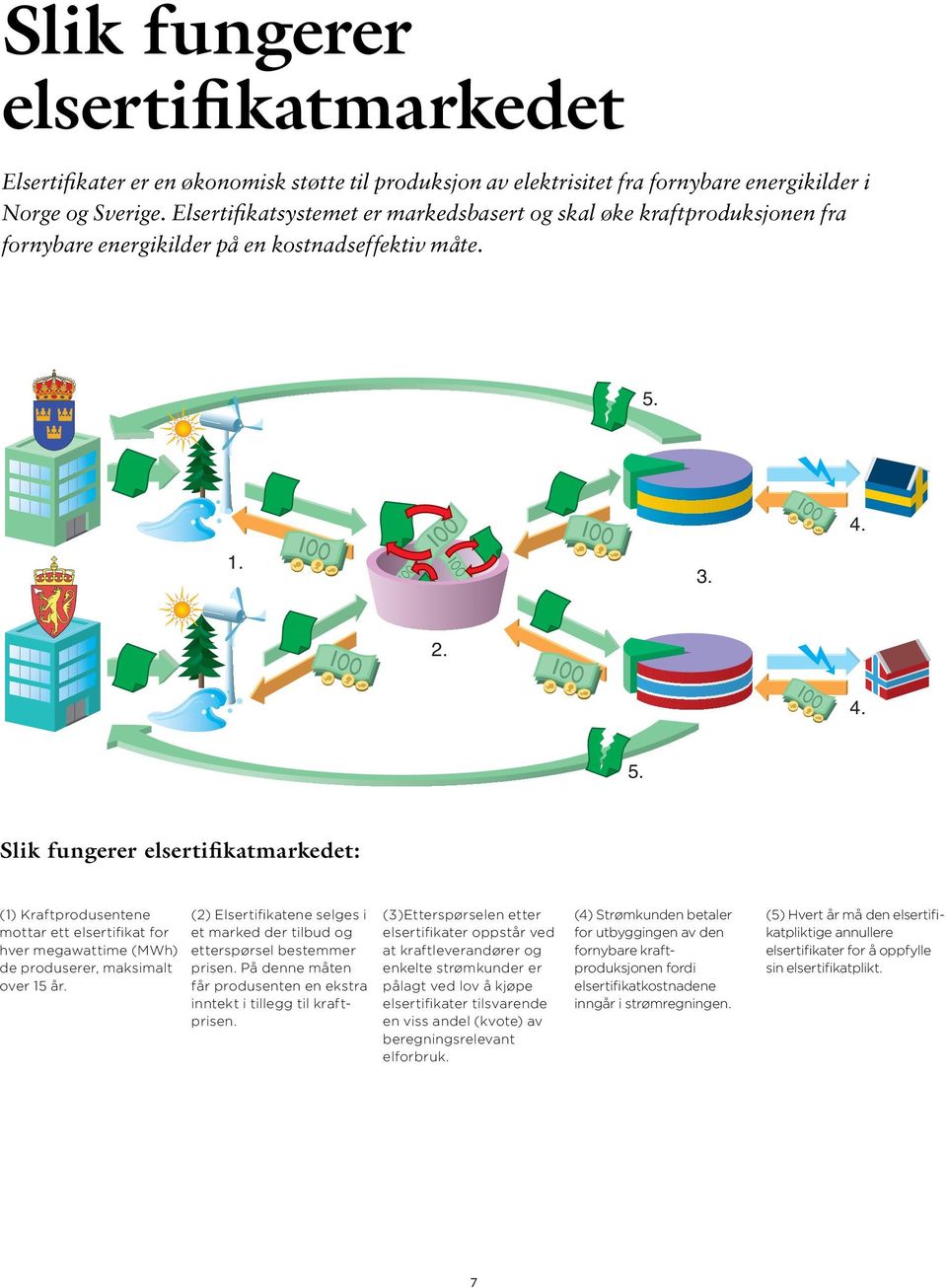 4. 1. 3. 2. 4. 5. Slik fungerer elsertifikatmarkedet: (1) Kraftprodusentene mottar ett elsertifikat for hver megawattime (MWh) de produserer, maksimalt over 15 år.