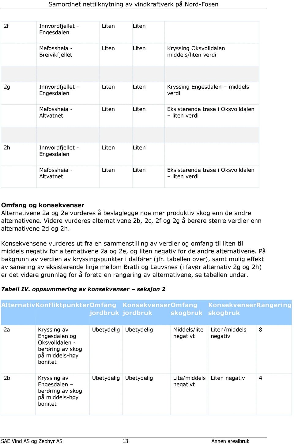 vurderes å beslaglegge noe mer produktiv skog enn de andre alternativene. Videre vurderes alternativene 2b, 2c, 2f og 2g å berøre større verdier enn alternativene 2d og 2h.