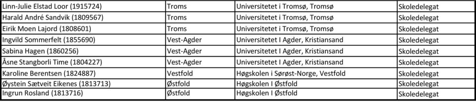 Universitetet I Agder, Kristiansand Skoledelegat Åsne Stangborli Time (1804227) Vest-Agder Universitetet I Agder, Kristiansand Skoledelegat Karoline Berentsen (1824887) Vestfold