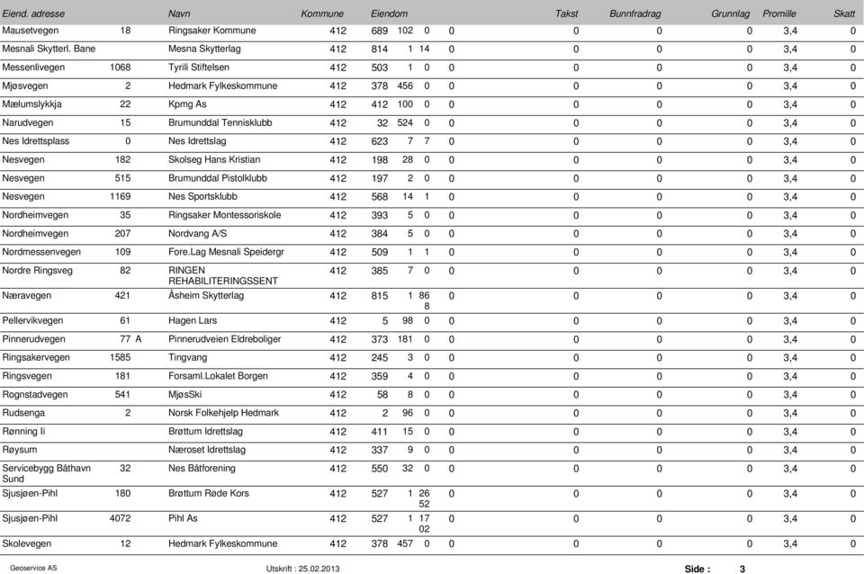 Brumunddal Tennisklubb 412 32 524 3,4 Nes Idrettsplass Nes Idrettslag 412 623 7 7 3,4 Nesvegen 182 Skolseg Hans Kristian 412 198 28 3,4 Nesvegen 515 Brumunddal Pistolklubb 412 197 2 3,4 Nesvegen 1169