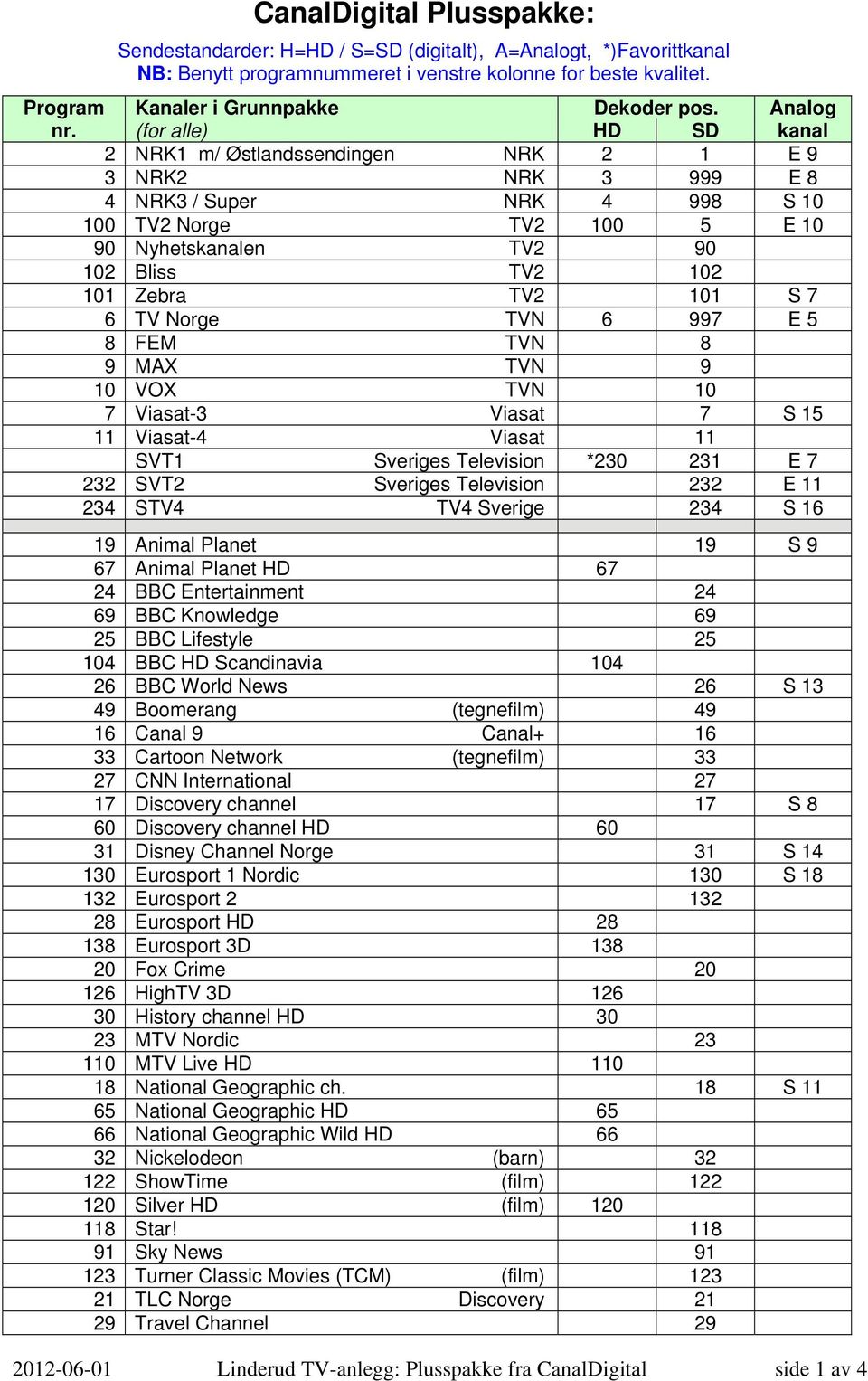 (for alle) HD SD kanal 2 NRK1 m/ Østlandssendingen NRK 2 1 E 9 3 NRK2 NRK 3 999 E 8 4 NRK3 / Super NRK 4 998 S 10 100 TV2 Norge TV2 100 5 E 10 90 Nyhetskanalen TV2 90 102 Bliss TV2 102 101 Zebra TV2