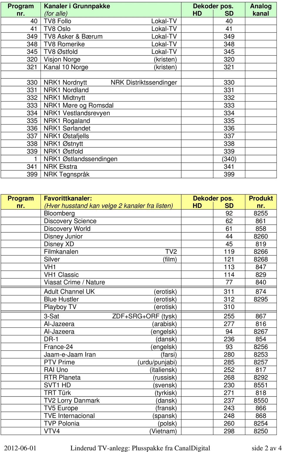 321 Kanal 10 Norge (kristen) 321 330 NRK1 Nordnytt NRK Distriktssendinger 330 331 NRK1 Nordland 331 332 NRK1 Midtnytt 332 333 NRK1 Møre og Romsdal 333 334 NRK1 Vestlandsrevyen 334 335 NRK1 Rogaland