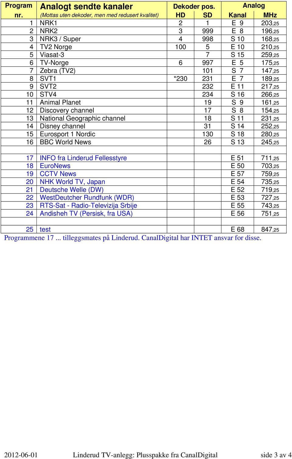 6 TV-Norge 6 997 E 5 175,25 7 Zebra (TV2) 101 S 7 147,25 8 SVT1 *230 231 E 7 189,25 9 SVT2 232 E 11 217,25 10 STV4 234 S 16 266,25 11 Animal Planet 19 S 9 161,25 12 Discovery channel 17 S 8 154,25 13