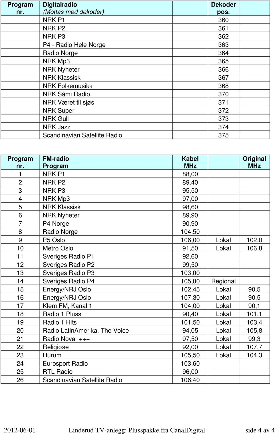 Gull 373 NRK Jazz 374 Scandinavian Satellite Radio 375 Program FM-radio Kabel Original nr.