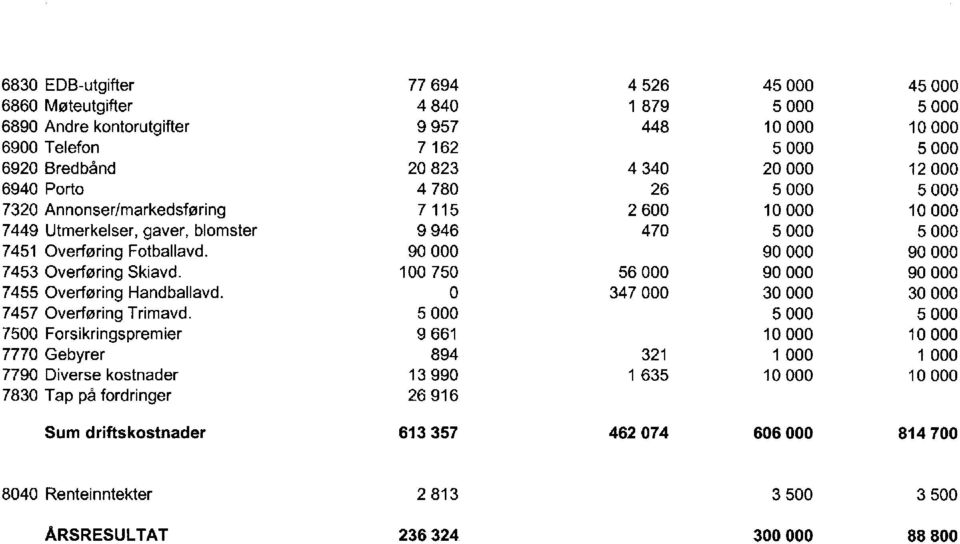 100 750 56 000 90 000 90 000 7455 Overføring Handballavd. 0 347 000 30 000 30 000 7457 Overføring Trimavd.