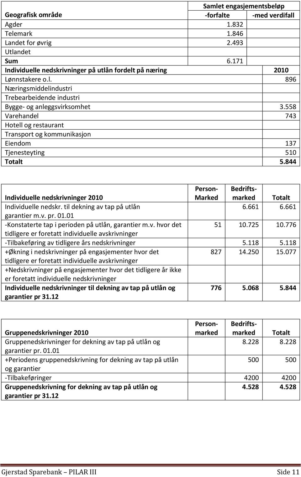 558 Varehandel 743 Hotell og restaurant Transport og kommunikasjon Eiendom 137 Tjenesteyting 510 Totalt 5.844 Individuelle nedskrivninger 2010 Person- Marked Bedriftsmarked Totalt Individuelle nedskr.