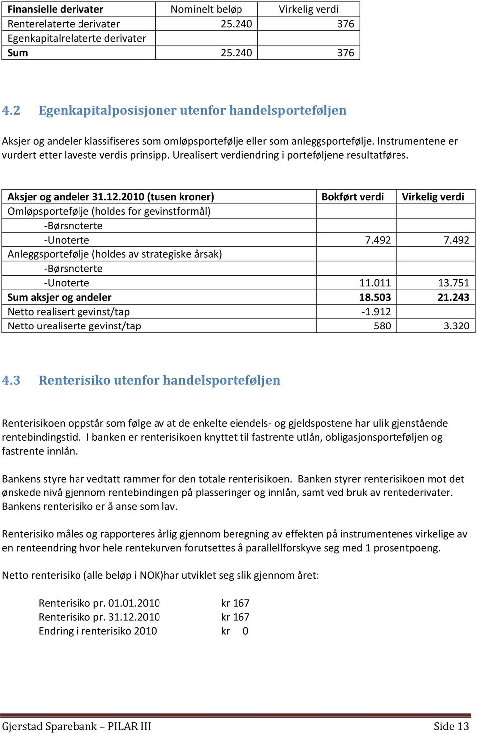 Urealisert verdiendring i porteføljene resultatføres. Aksjer og andeler 31.12.2010 (tusen kroner) Bokført verdi Virkelig verdi Omløpsportefølje (holdes for gevinstformål) -Børsnoterte -Unoterte 7.