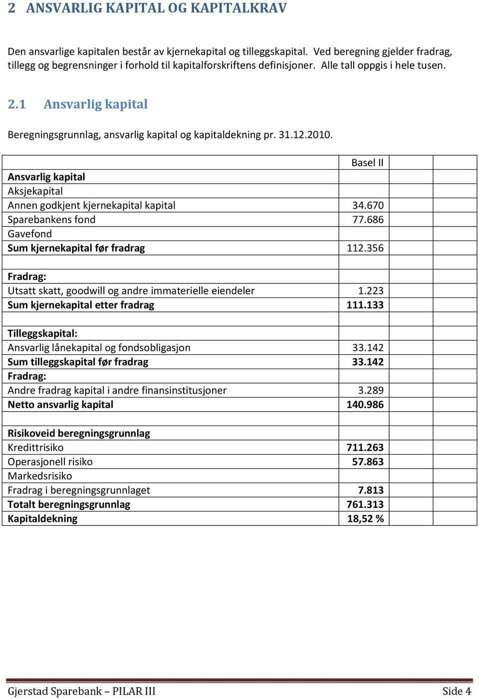 1 Ansvarlig kapital Beregningsgrunnlag, ansvarlig kapital og kapitaldekning pr. 31.12.2010. Basel II Ansvarlig kapital Aksjekapital Annen godkjent kjernekapital kapital 34.670 Sparebankens fond 77.