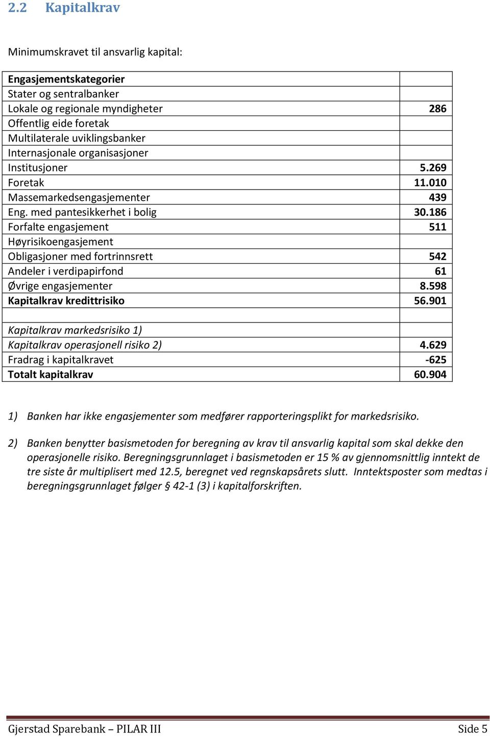 186 Forfalte engasjement 511 Høyrisikoengasjement Obligasjoner med fortrinnsrett 542 Andeler i verdipapirfond 61 Øvrige engasjementer 8.598 Kapitalkrav kredittrisiko 56.