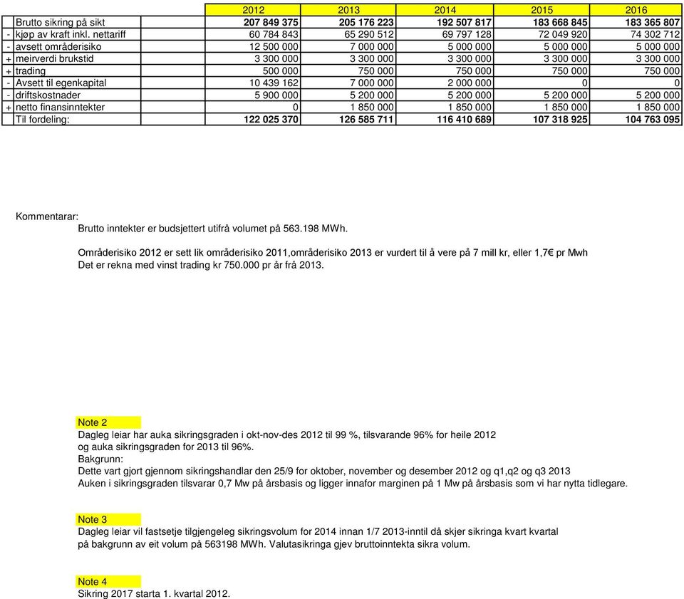 3 300 000 + trading 500 000 750 000 750 000 750 000 750 000 - Avsett til egenkapital 10 439 162 7 000 000 2 000 000 0 0 - driftskostnader 5 900 000 5 200 000 5 200 000 5 200 000 5 200 000 + netto