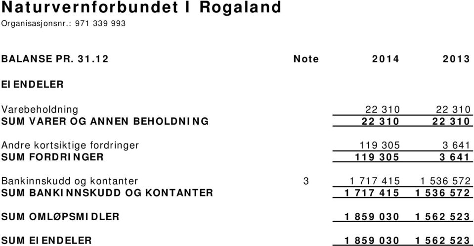 310 Andre kortsiktige fordringer 119 305 3 641 SUM FORDRINGER 119 305 3 641 Bankinnskudd og