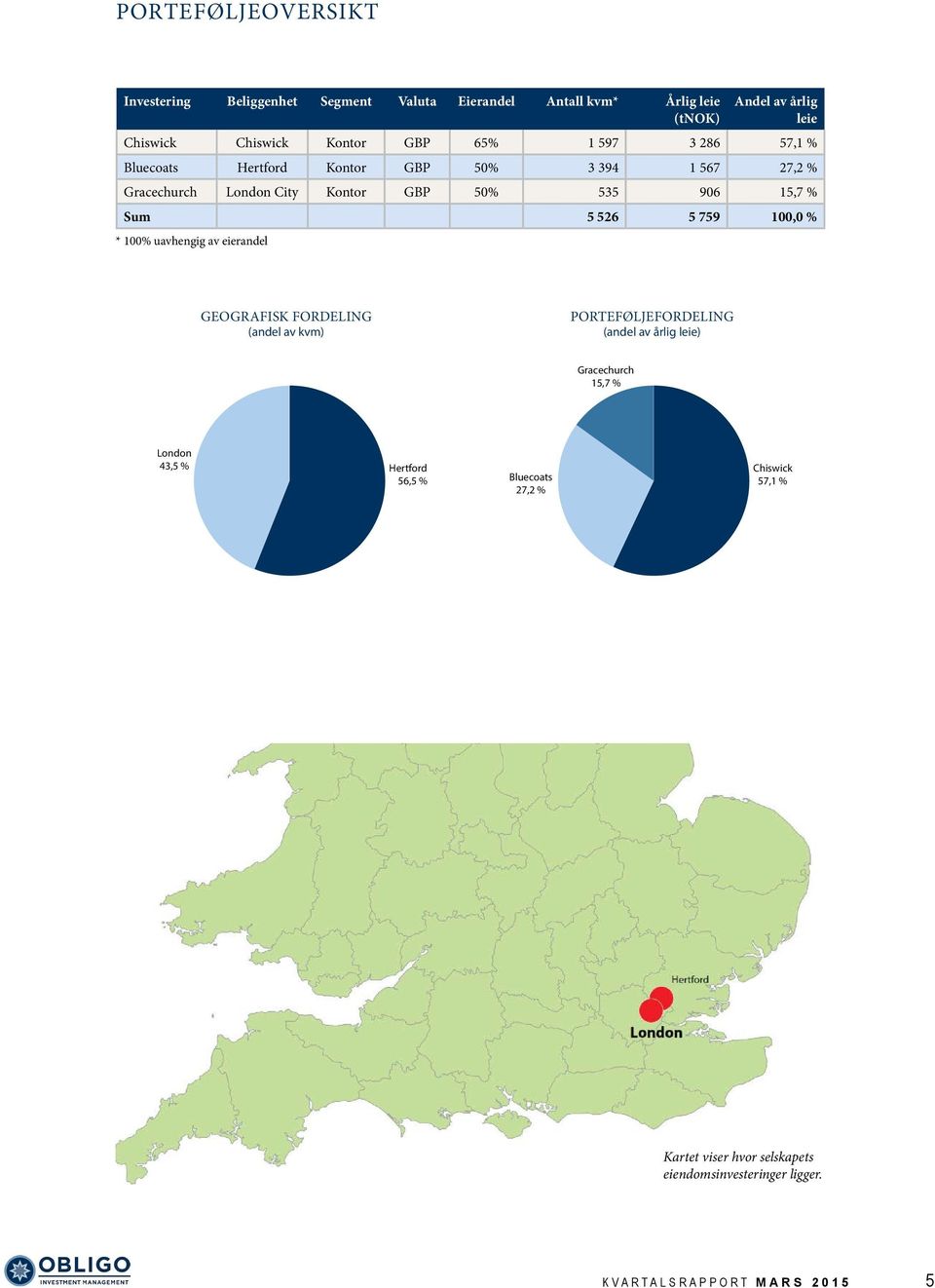 100,0 % * 100% uavhengig av eierandel geografisk fordeling (andel av kvm) porteføljefordeling (andel av årlig leie) London 43,5 % 56+44 57+28+15