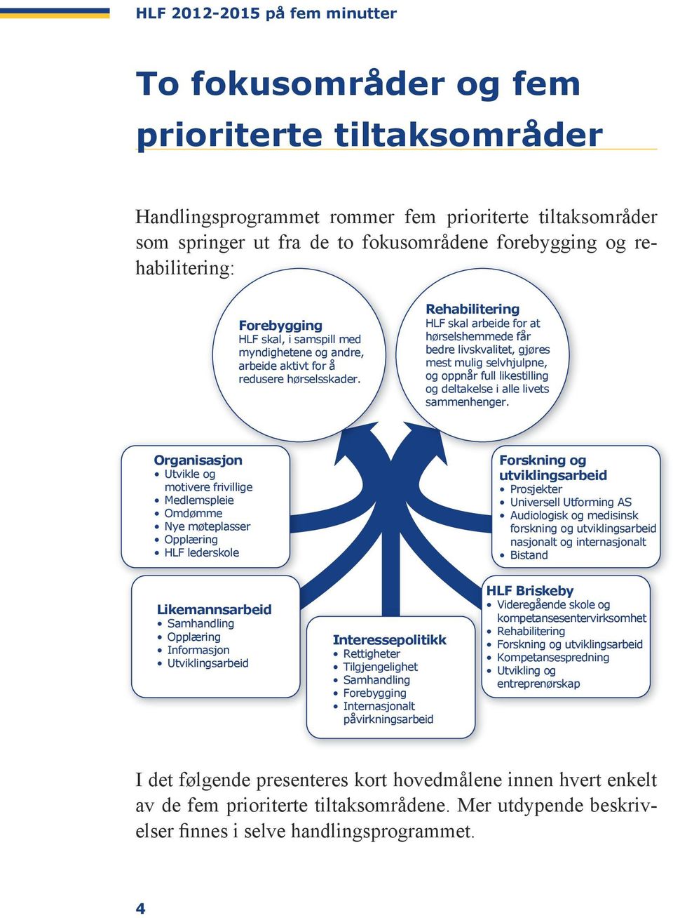 befolkningen: Din hørsel vår sak! Forebygging HLF skal, i samspill med myndighetene og andre, arbeide aktivt for å redusere hørselsskader.