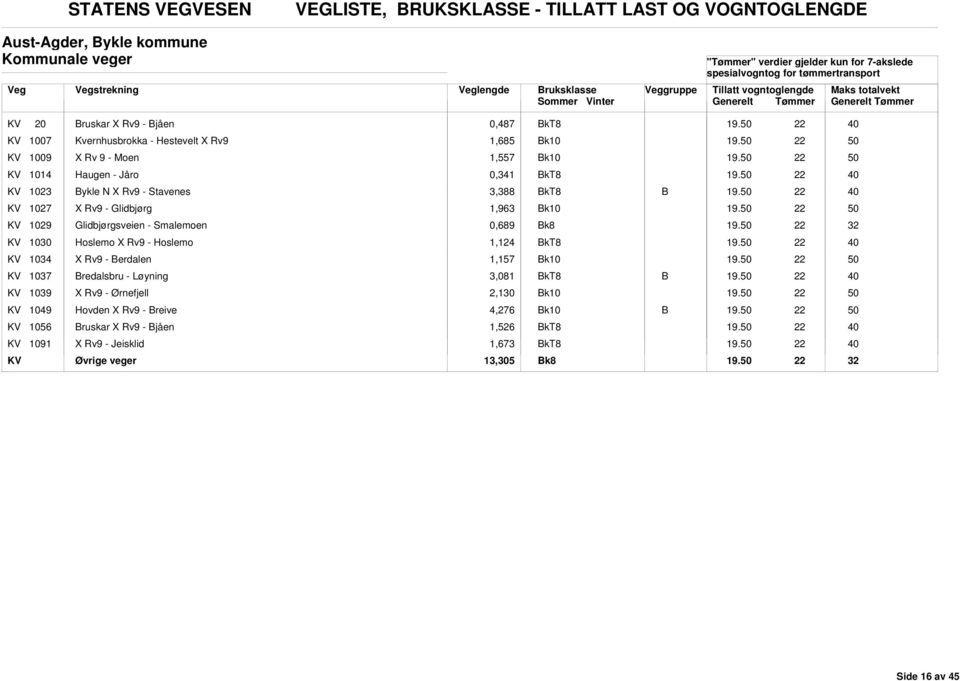 Rv9 - Glidbjørg 1,963 KV 1029 Glidbjørgsveien - Smalemoen 0,689 k8 KV 1030 Hoslemo X Rv9 - Hoslemo 1,1 KV 1034 X Rv9 - erdalen 1,157 KV 1037 redalsbru - Løyning