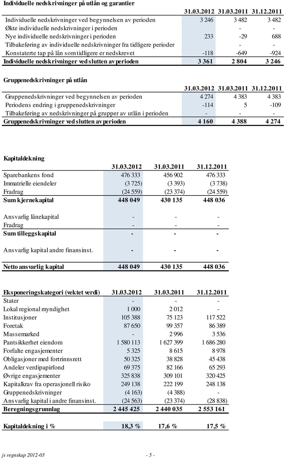 nedskrivninger ved slutten av perioden 3 361 2 804 3 246 Gruppenedskrivninger på utlån Gruppenedskrivninger ved begynnelsen av perioden 4 274 4 383 4 383 Periodens endring i gruppenedskrivninger -114