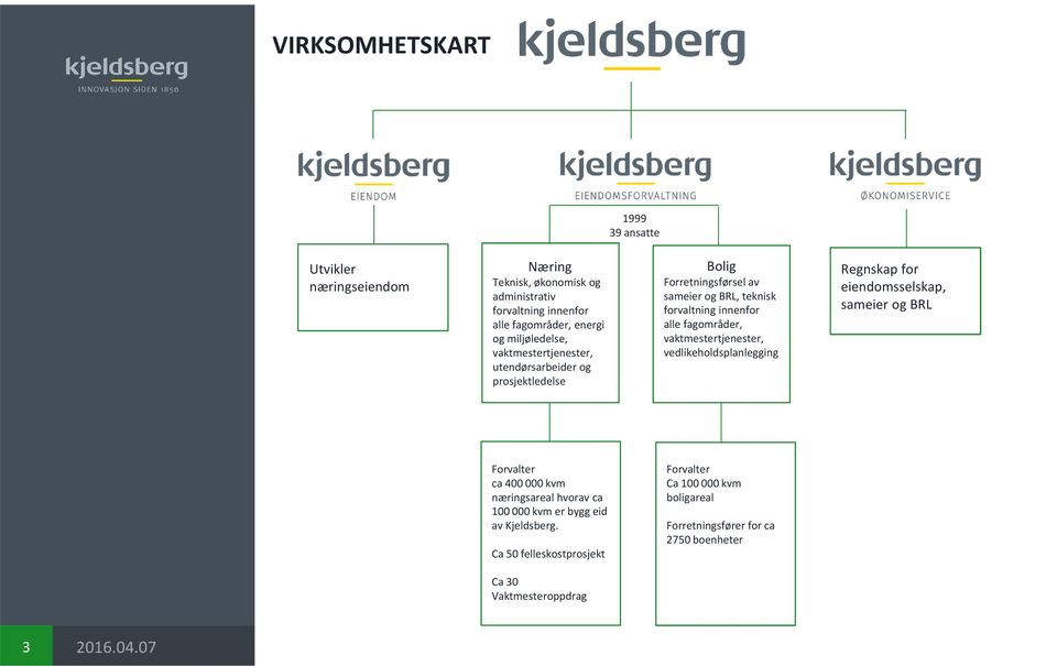 fagområder, vaktmestertjenester, vedlikeholdsplanlegging Regnskap for eiendomsselskap, sameier og BRL Forvalter ca400 000 kvm næringsareal hvorav ca