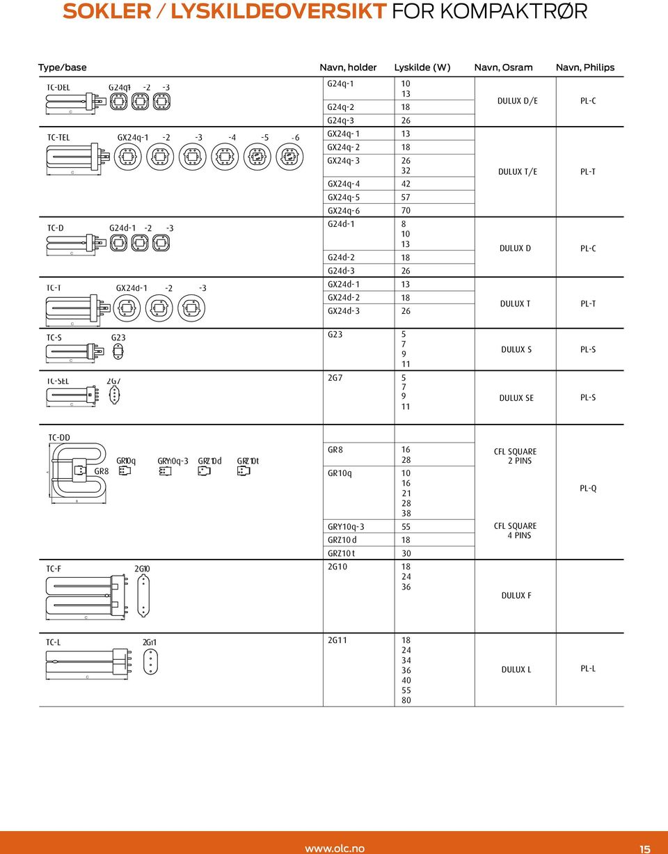 GX24q-4 42 GX24q-5 57 GX24q-6 70 G24d-1 8 10 13 G24d-2 18 G24d-3 26 GX24d-1 13 GX24d-2 18 GX24d-3 26 DULUX D/E DULUX T/E DULUX D DULUX T PL-C PL-T PL-C PL-T TC-S TC-SEL C C C G23 2G7 G23 5 7 9 11 2G7